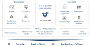 Les services proposés par ServiceNow