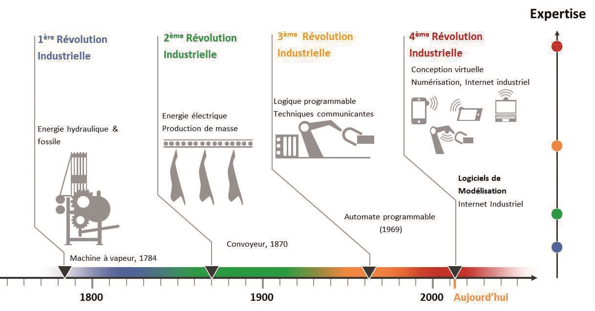 La genèse de l'industrie 4.0