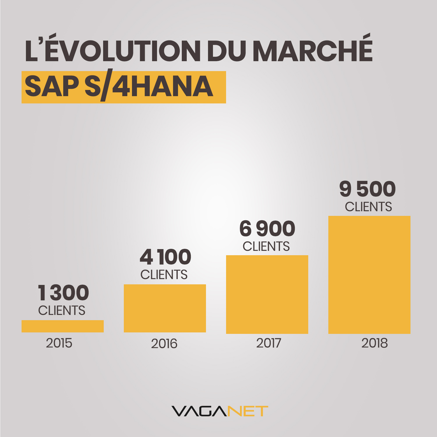 L’évolution du marché sap s/4hana