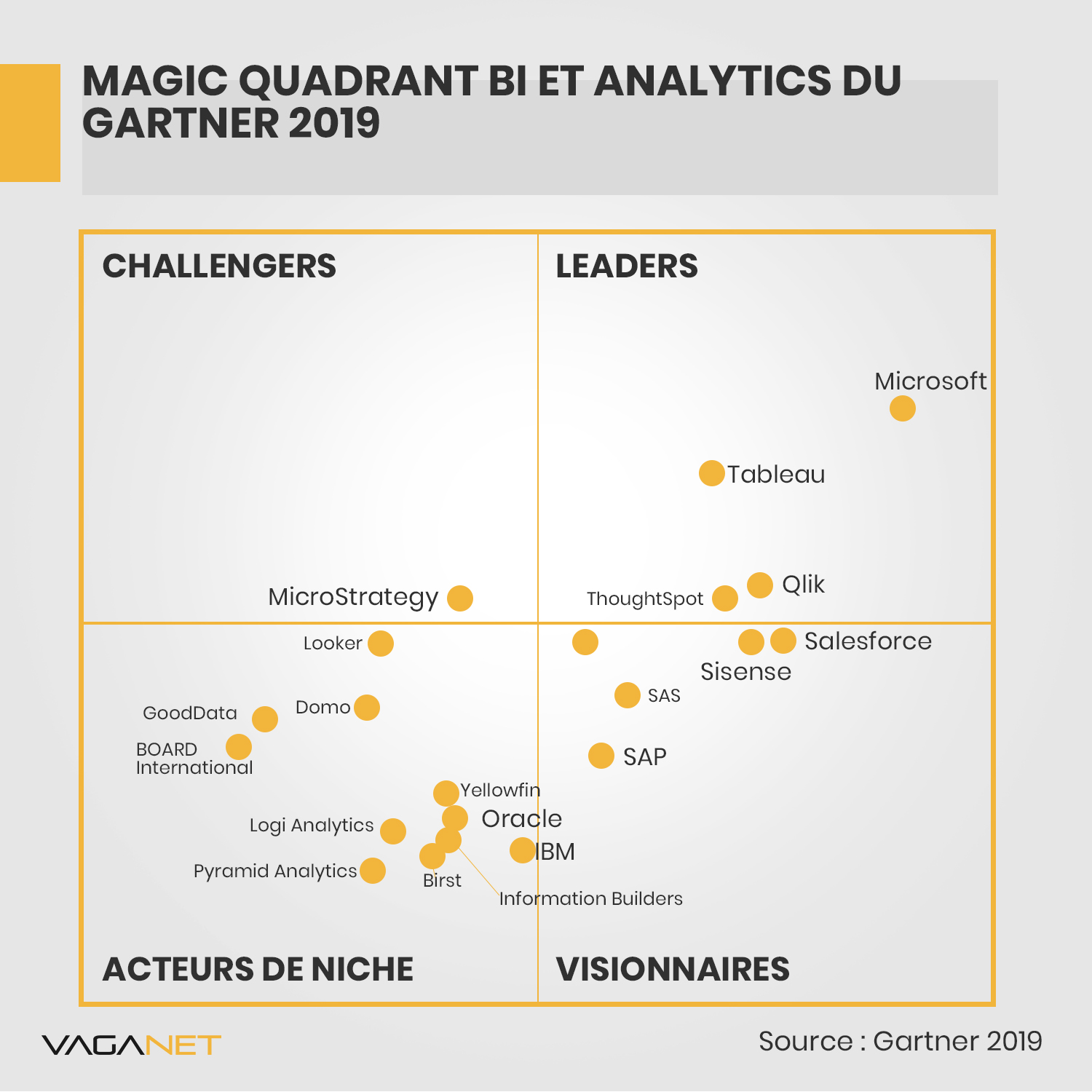 Quadrant de Gartner BI